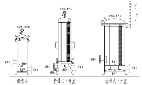 PP折疊濾芯式過濾器